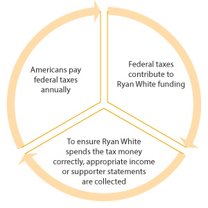 Circular flow chart of Federal funding for Ryan White. 'Americans pay federal taxes annually' flows to 'Federal taxes contribute to Ryan Whitefunding' which then flows to 'To ensure Ryan White spends the tax money correctly, appropriate income or supporter statements are collected' and finally back to the beginning.