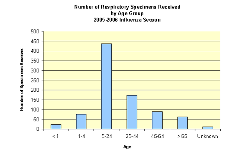 Number of Respiratory Specimens Received by Age Group