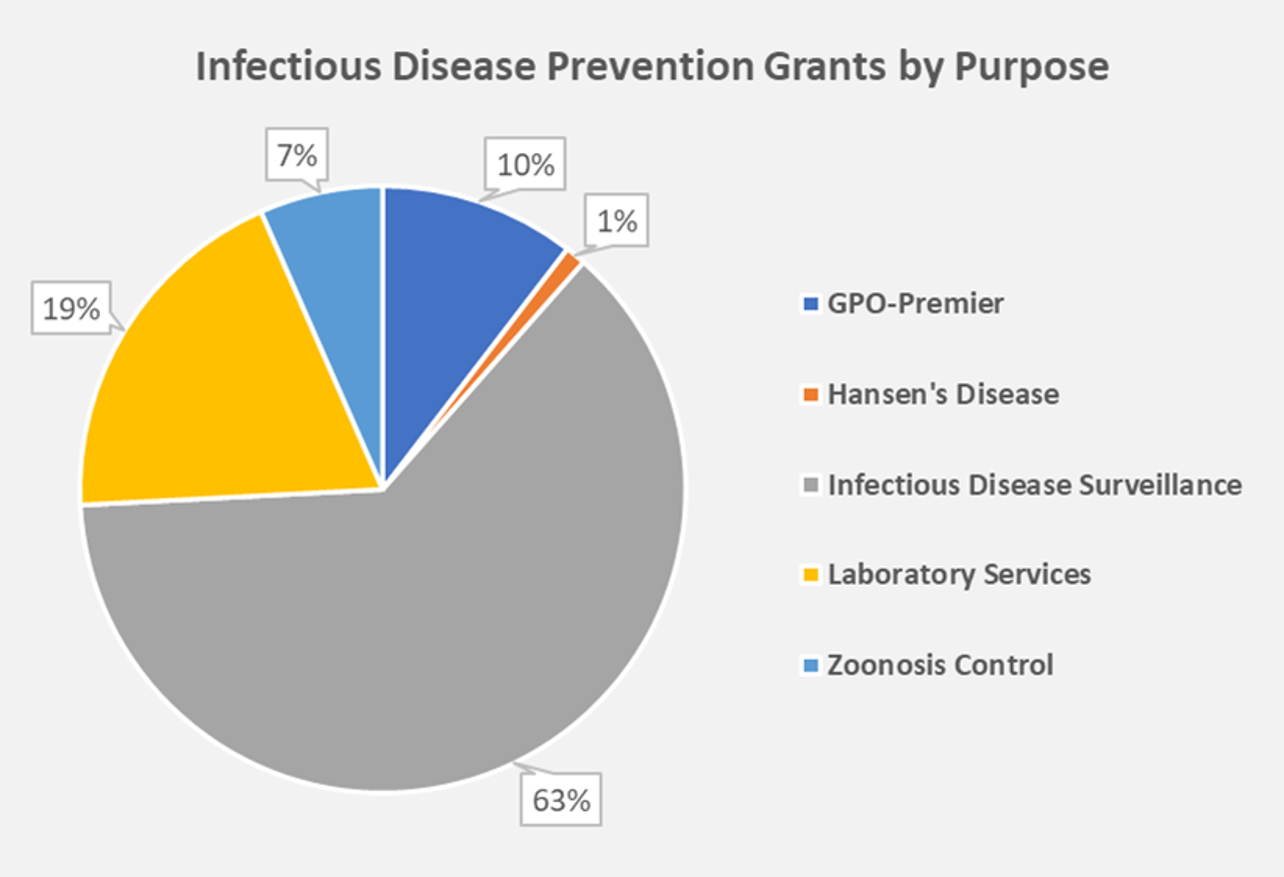 Infectious Disease Prevention Grants by Purpose